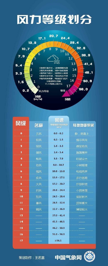 台风黄色预警！“桦加沙”23日进入南海 最大风力17级以上