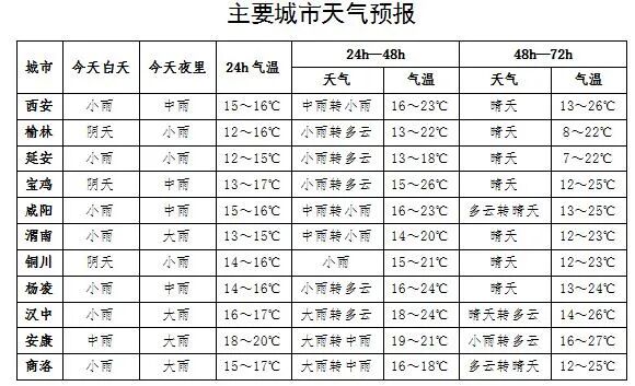 大雨、暴雨+降温组团来袭！陕西发布暴雨预警！雨停时间确定→