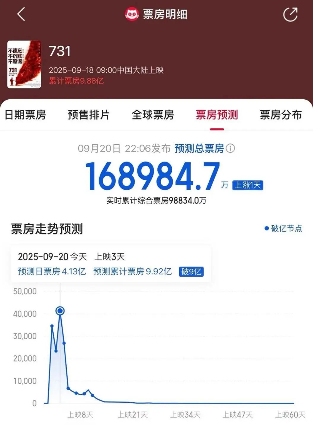 《731》票房突破12.55亿，主创发声……