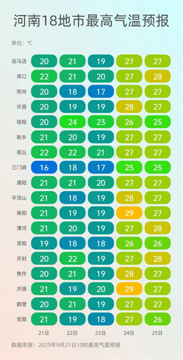 再下两天雨！“风王桦加沙”将终结河南阴雨，周三气温急速回升，昼夜温差将超10℃