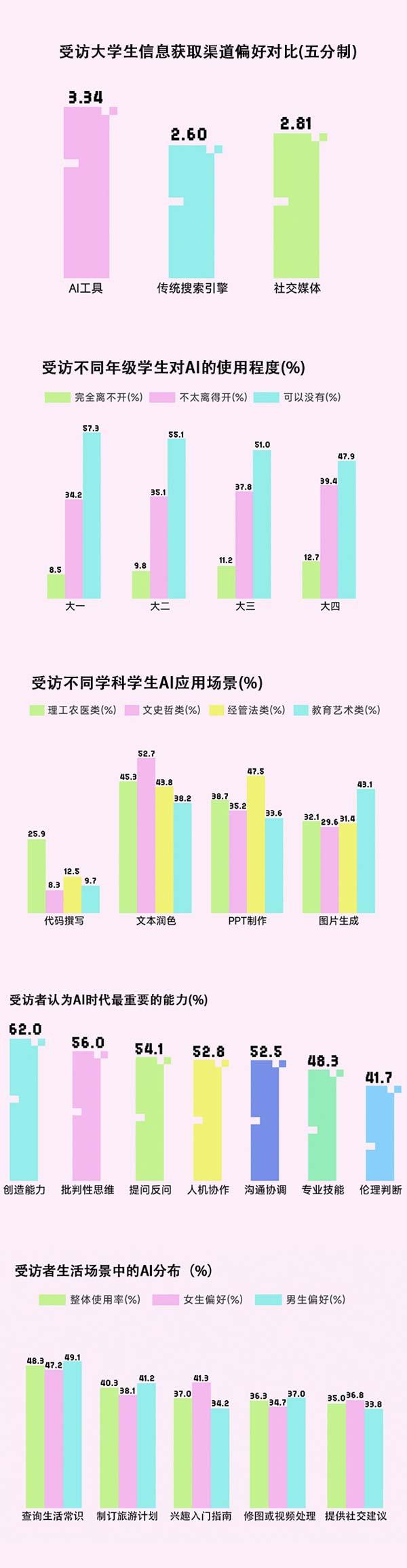 当AI成为受访大学生的“全能伙伴”