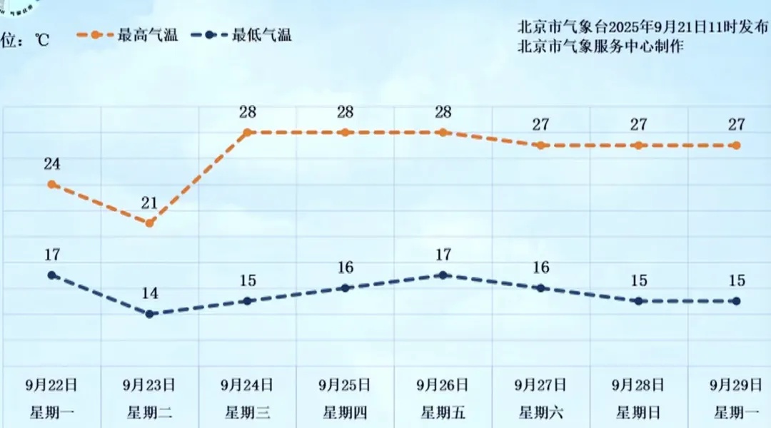 北京今天有雨，记得带伞！本周天气预报——