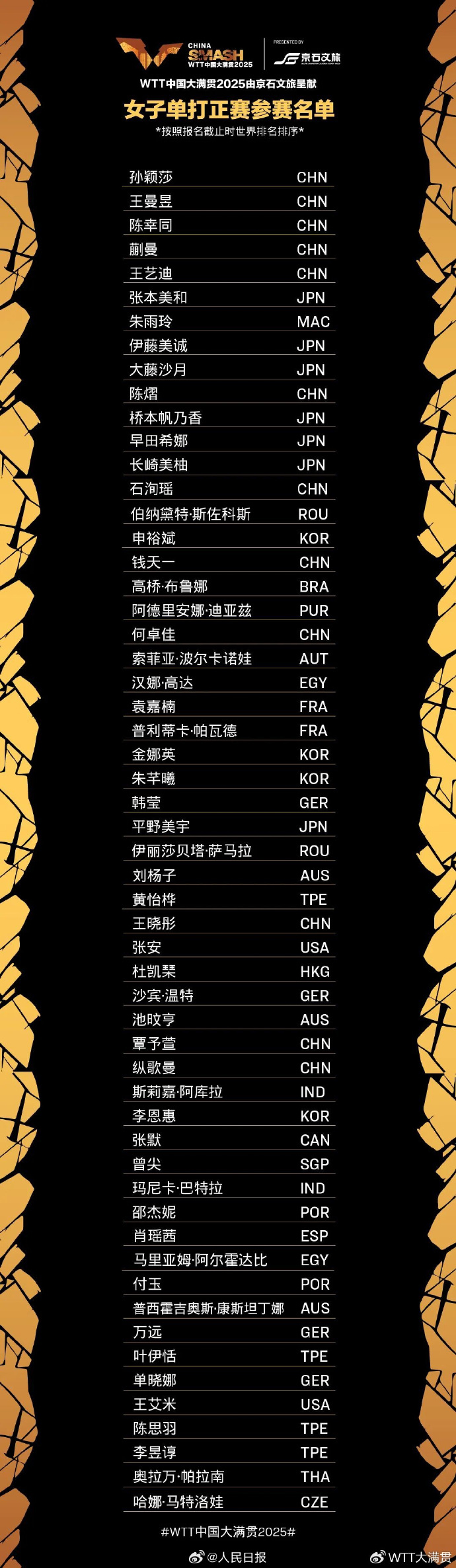 28日开赛！WTT中国大满贯名单：王楚钦、孙颖莎领衔