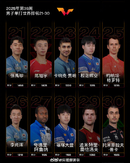 国际乒联发布最新世界排名