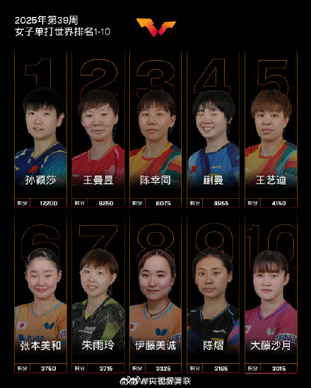 国际乒联发布最新世界排名