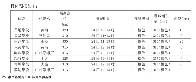 广州、阳江或出现风暴增水！广东近岸海域将有4~7米巨浪、狂浪，海浪红色预警已发布