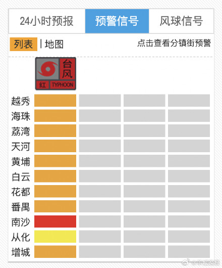 最高等级！广州南沙发布台风红色预警