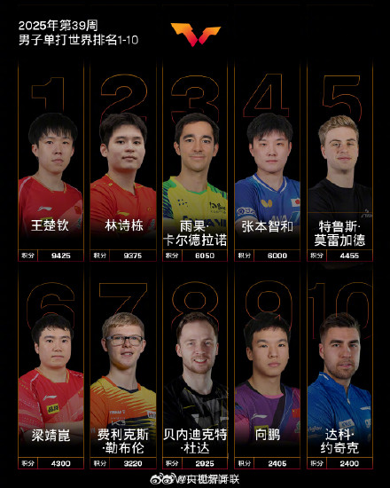 国际乒联发布最新世界排名