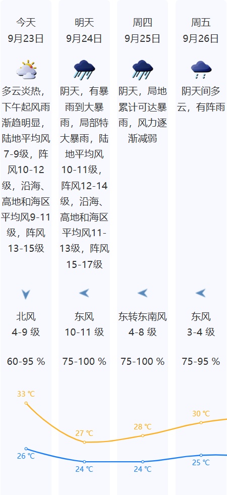 深圳市台风橙色预警信号预发布！紧急通知！