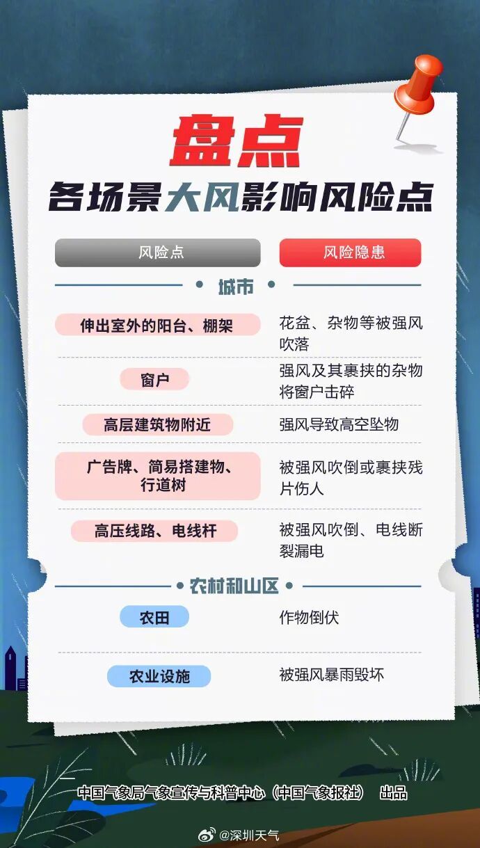 深圳市台风橙色预警信号预发布！紧急通知！