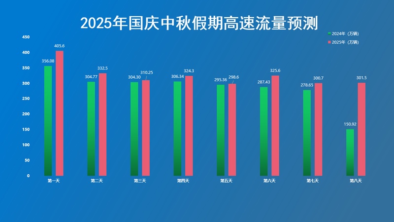 这些路段易拥堵  河南发布国庆中秋假期高速出行提示