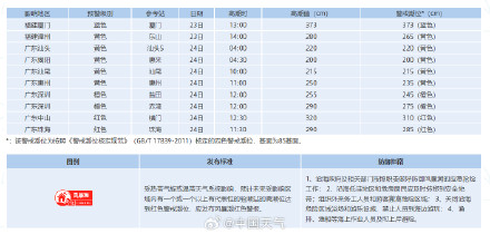 海浪风暴潮双红警报发布 深圳广州等地或现海水倒灌