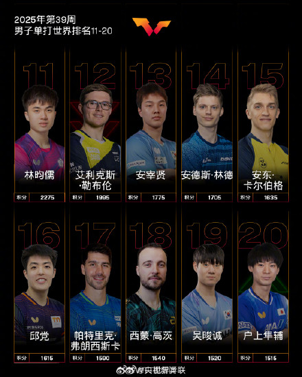国际乒联发布最新世界排名