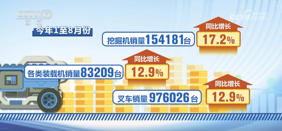 利润“大头”来自海外市场 “数”看中国工程机械企业利润新动力源泉