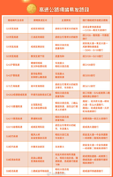大假期间，四川高速公路、国省干线日均车流将创历年同期新高！