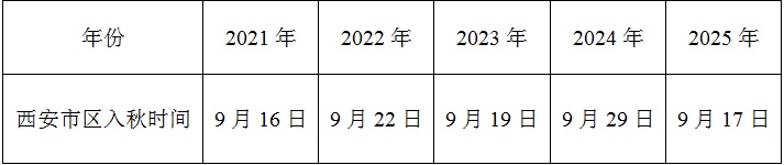 官宣：西安已正式入秋！