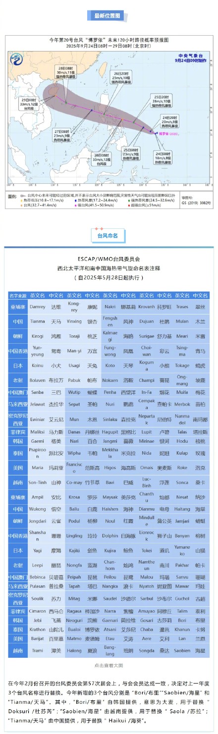 今年第20号台风“博罗依”已生成！