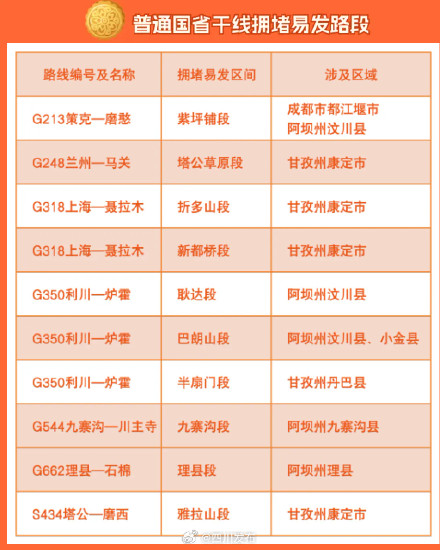 大假期间，四川高速公路、国省干线日均车流将创历年同期新高！