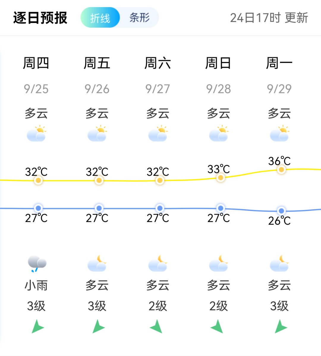 台风“桦加沙”登陆！强降雨波及福建！又有新台风生成......