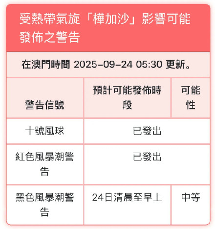 香港澳门发出十号风球