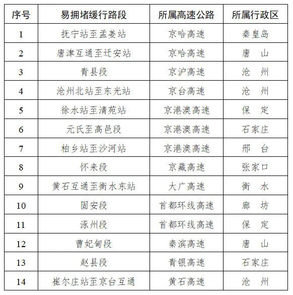 假期出行注意！河北最新交通指南→