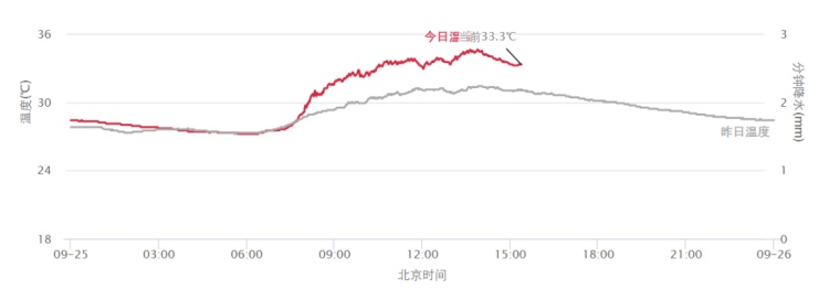 上海又热成全国第一！网友连呼“回到黄梅天”，还要热多久？
