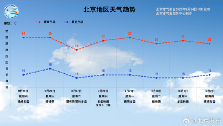 北京本周六将迎阵雨