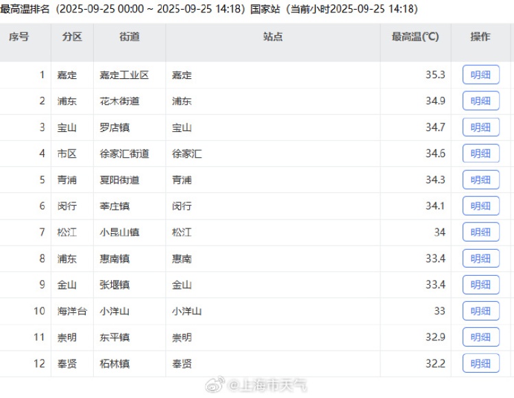 上海又热成全国第一！网友连呼“回到黄梅天”，还要热多久？