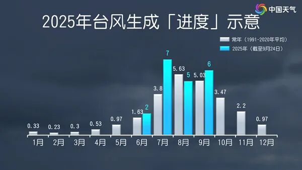 扎堆出没！台风 “博罗依”国庆假期前将影响华南