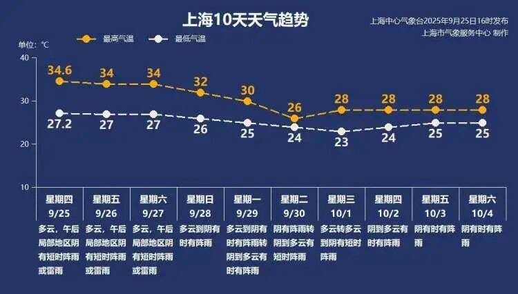 上海又热成全国第一！网友连呼“回到黄梅天”，还要热多久？