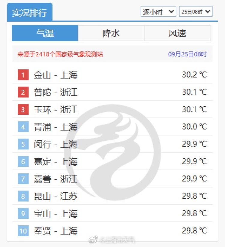 上海又热成全国第一！网友连呼“回到黄梅天”，还要热多久？