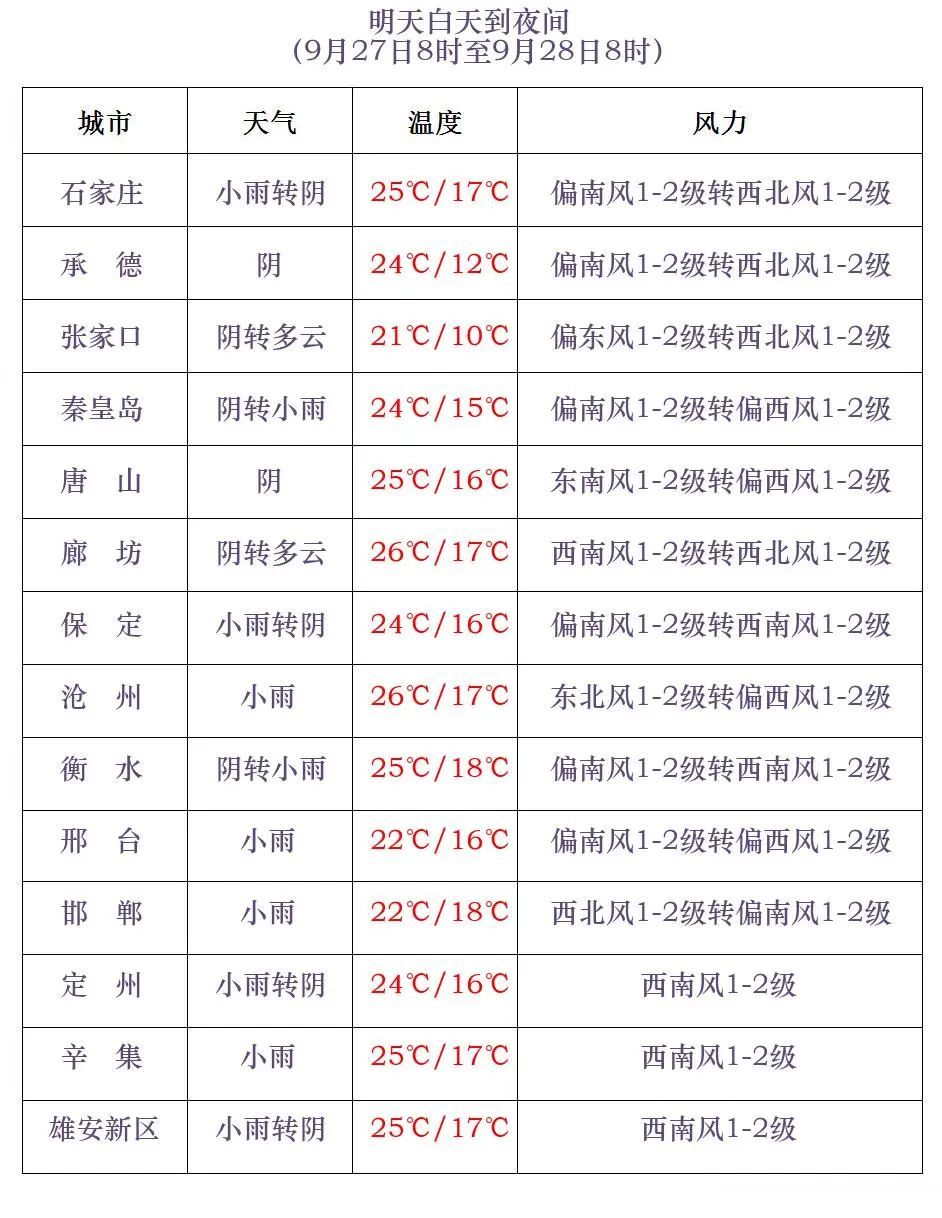 大范围降雨即将登场！明天降温！河北人注意……