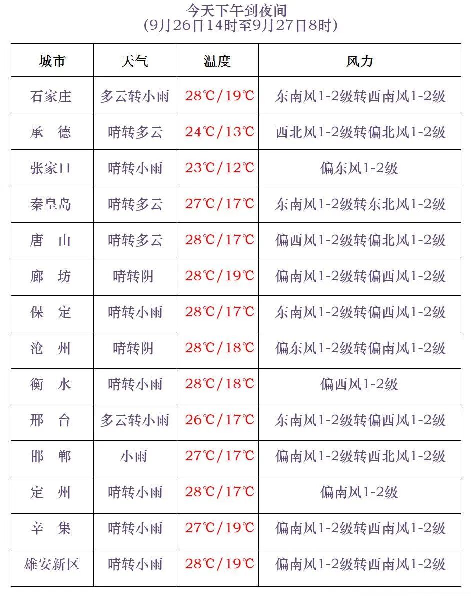 大范围降雨即将登场！明天降温！河北人注意……