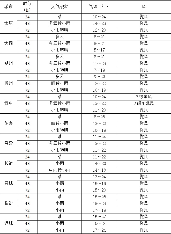 山西：降雨+降温！