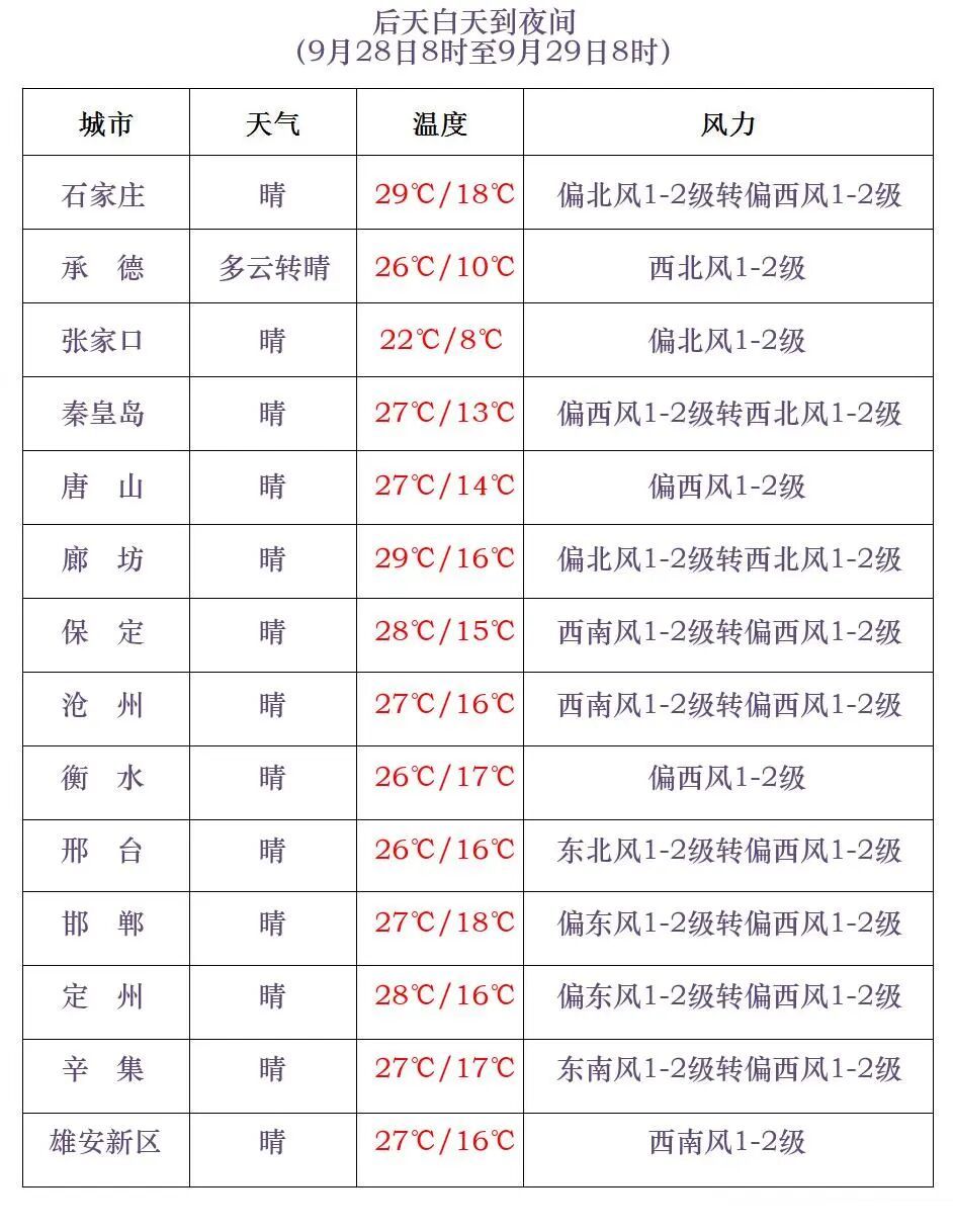 大范围降雨即将登场！明天降温！河北人注意……