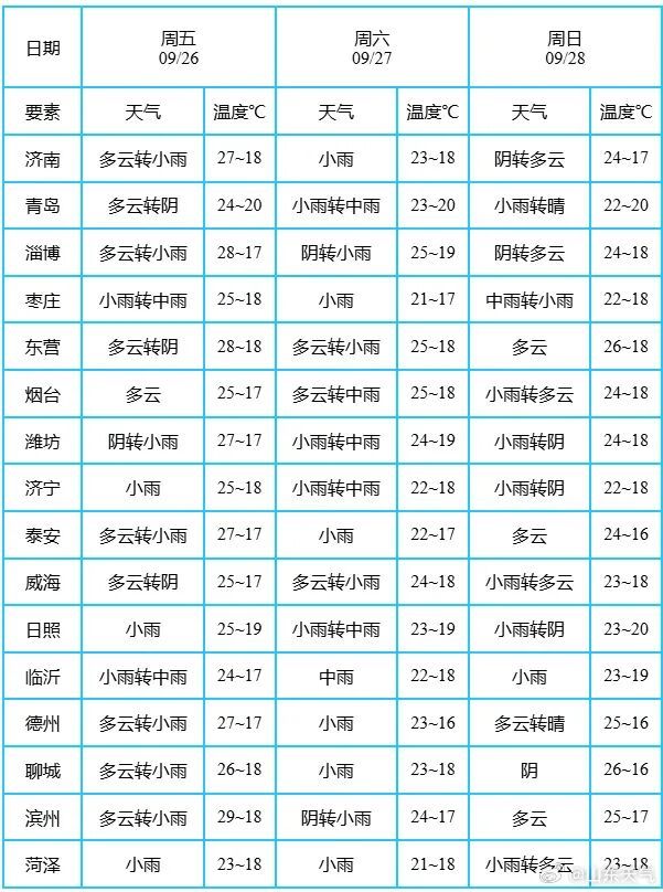 新一波秋雨来袭！26日夜间—28日山东这些地区有中到大雨局部暴雨