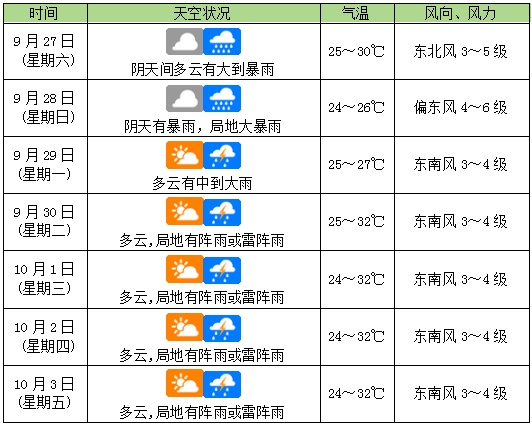 台风“博罗依”将于今夜进入南海东部海面！海口未来几天天气→