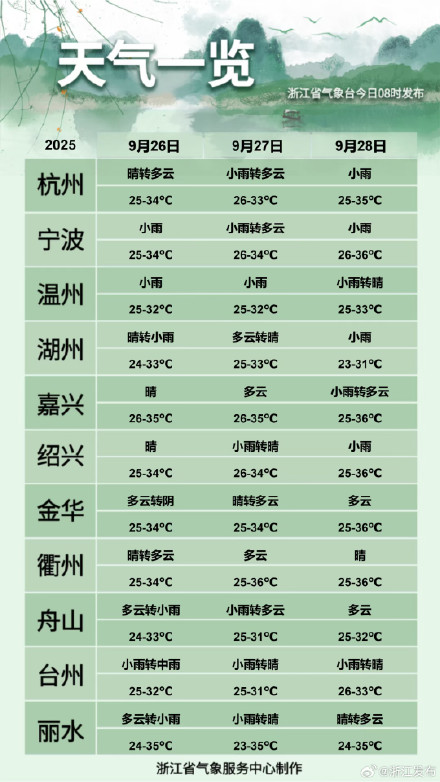 高温返场！浙江最高气温可达35～36℃