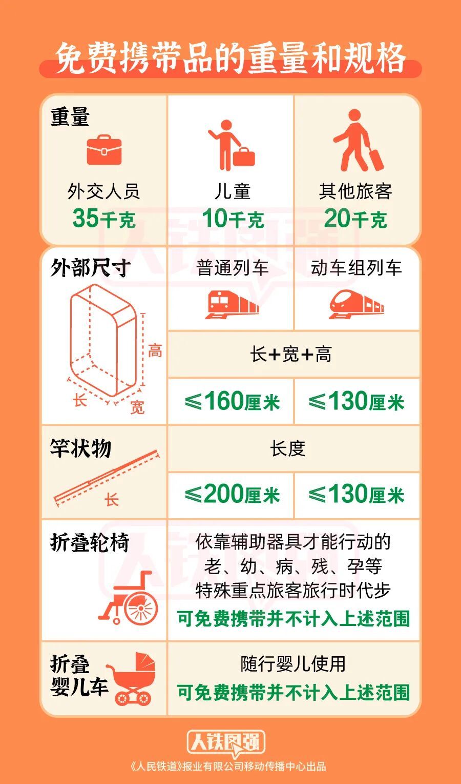 【提示】假期临近，这份火车携带物品指南请收好