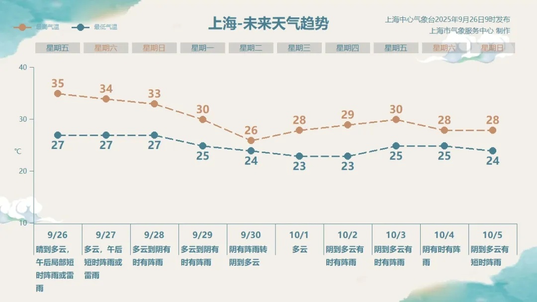 上海确认：直冲35℃！高温预警已发布，小黄又来加班