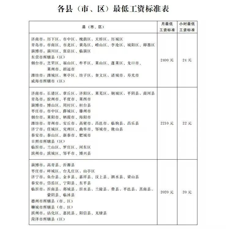 山东省调整最低工资标准，10月1日起执行