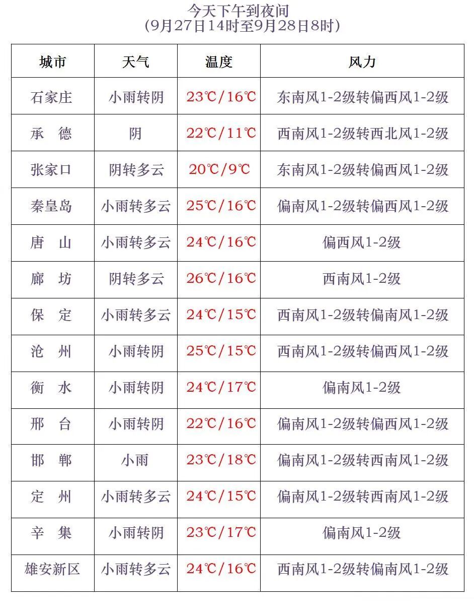 小雨+雷阵雨！小心强对流！今晚，河北这些地方有雨