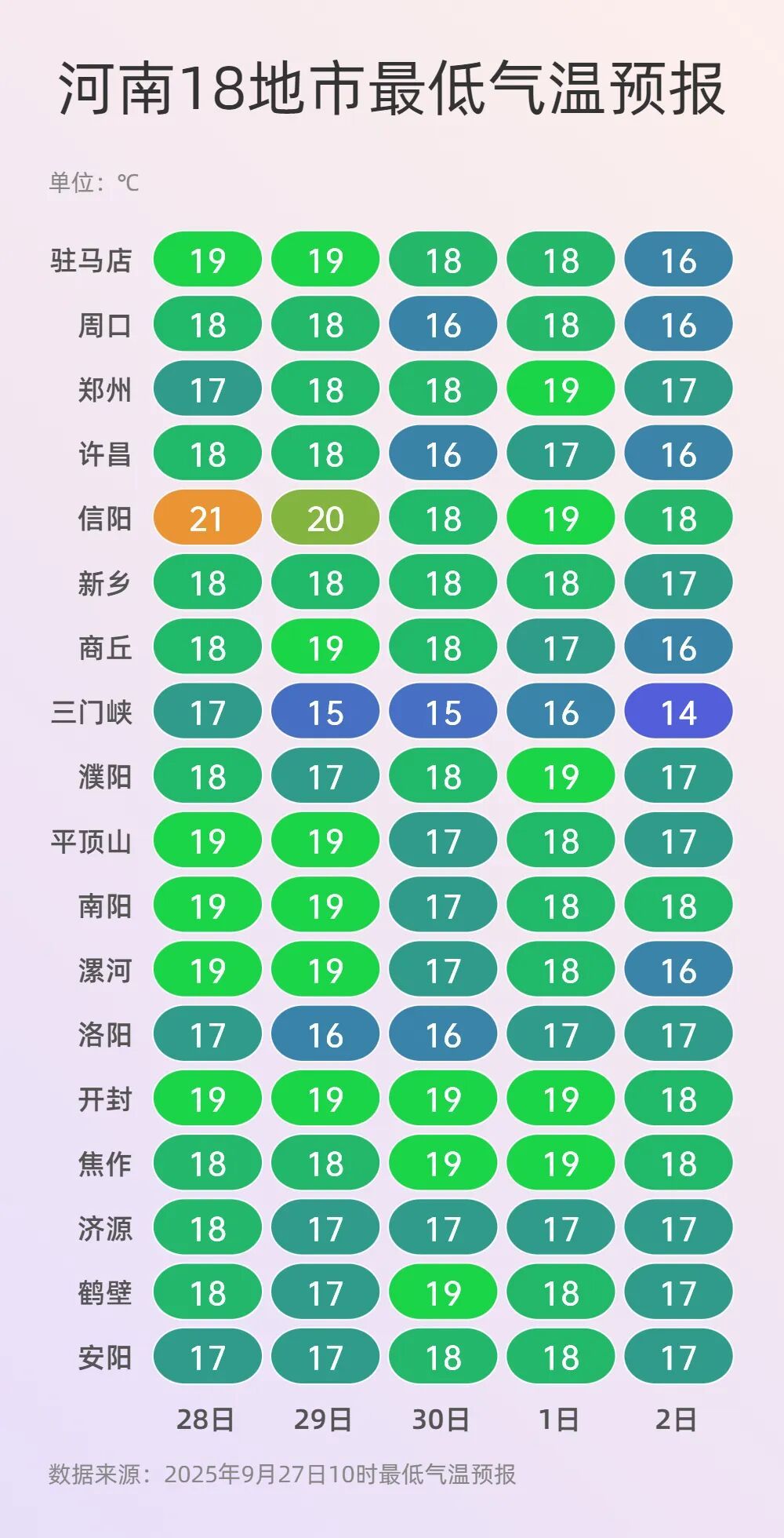 未来三天河南依旧多雨，部分地区有大雾出没