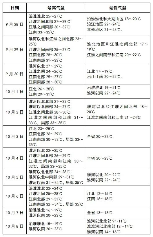 快来看！安徽国庆中秋假期天气早知道