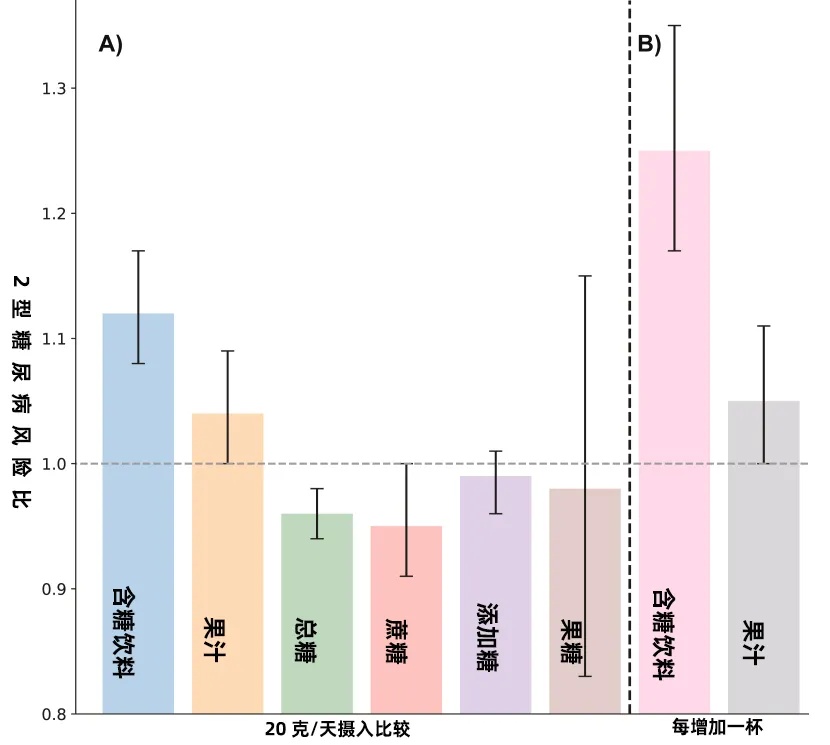 喝下去的糖VS吃下去的糖，哪个更伤身？