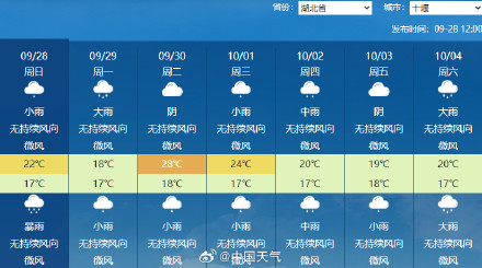 四川盆地到黄淮雨量显著偏多 未来10天降雨频繁局地雨量大 四川盆地到黄淮雨量显著偏多 未来10天降雨频繁局地雨量大