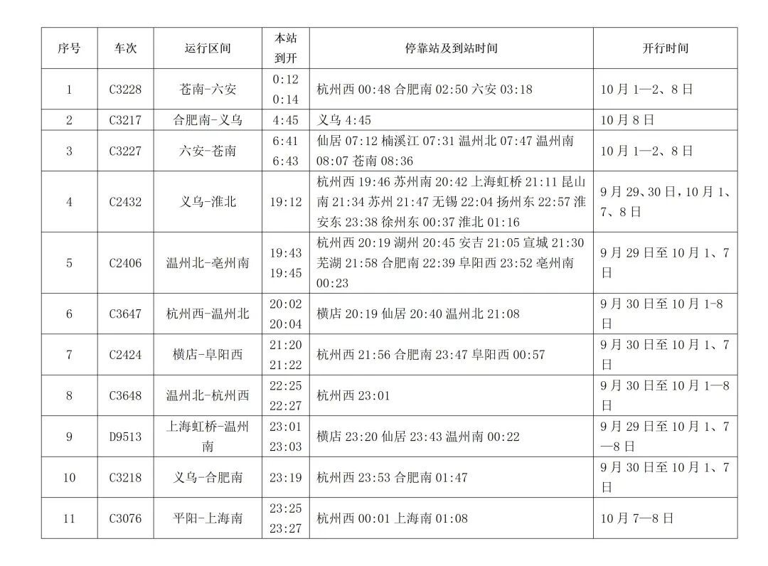铁路义乌站，增开30趟列车！