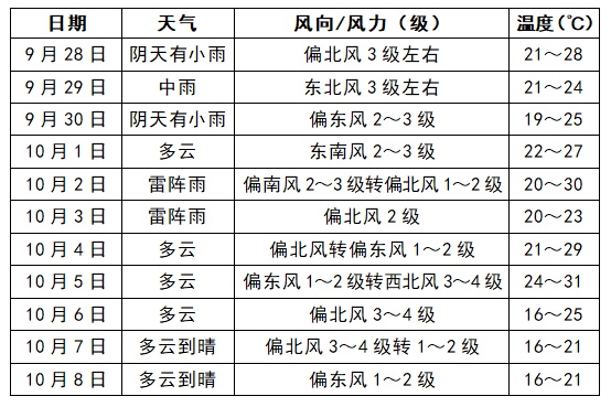 安徽国庆假期天气：局部有大雨到暴雨，全省有一次大风和降温过程