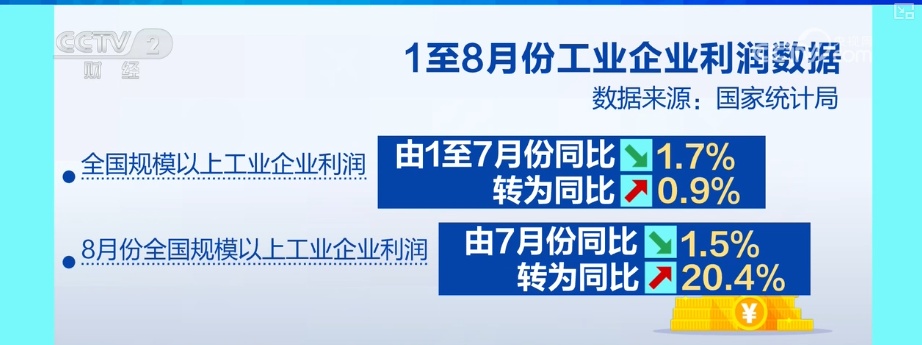 0.9%、20.4%、7.2%,增长!多维度“数”览全年工业利润改善有基础 0.9%、20.4%、7.2%,增长!多维度“数”览全年工业利润改善有基础