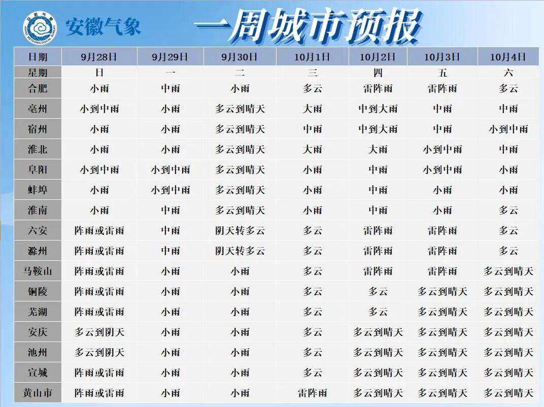 安徽国庆假期天气：局部有大雨到暴雨，全省有一次大风和降温过程